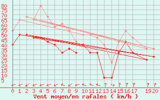 Courbe de la force du vent pour Isfjord Radio