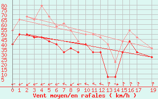 Courbe de la force du vent pour Isfjord Radio