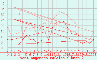 Courbe de la force du vent pour Barcelona