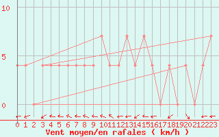 Courbe de la force du vent pour Szentgotthard / Farkasfa