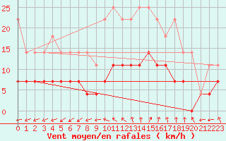 Courbe de la force du vent pour Vejer de la Frontera