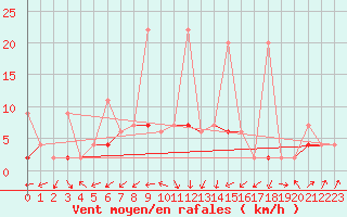 Courbe de la force du vent pour Istanbul Bolge