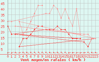 Courbe de la force du vent pour Harburg