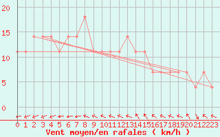 Courbe de la force du vent pour Pernaja Orrengrund