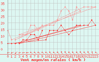 Courbe de la force du vent pour Kyritz
