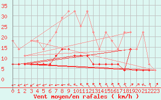 Courbe de la force du vent pour Magdeburg