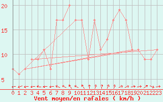 Courbe de la force du vent pour Larkhill
