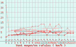 Courbe de la force du vent pour Leibstadt