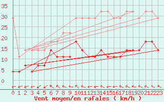 Courbe de la force du vent pour Rostock-Warnemuende