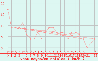 Courbe de la force du vent pour Torino / Bric Della Croce
