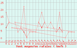 Courbe de la force du vent pour Tynset Ii