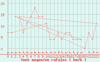 Courbe de la force du vent pour Sombor