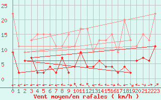 Courbe de la force du vent pour Bivio