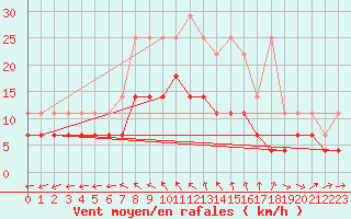 Courbe de la force du vent pour Wittenberg