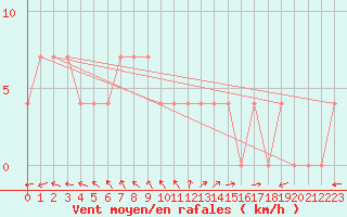 Courbe de la force du vent pour Waidhofen an der Ybbs