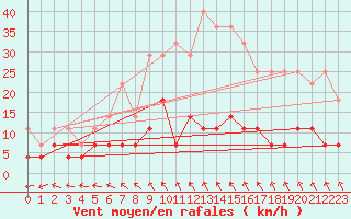 Courbe de la force du vent pour Krangede