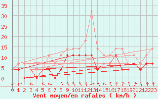 Courbe de la force du vent pour Haellum