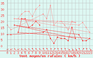 Courbe de la force du vent pour Monte Generoso