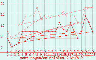 Courbe de la force du vent pour Mlaga, Puerto