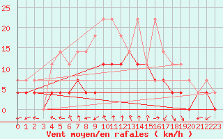 Courbe de la force du vent pour Arjeplog