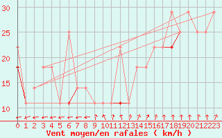 Courbe de la force du vent pour Bo I Vesteralen