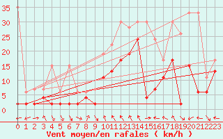 Courbe de la force du vent pour Bernina