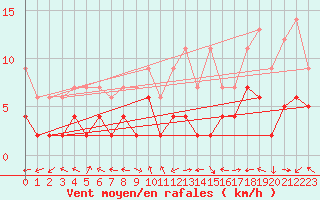 Courbe de la force du vent pour Schiers
