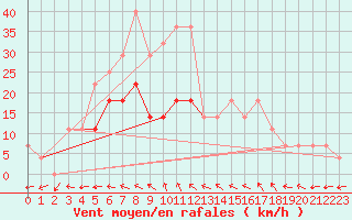 Courbe de la force du vent pour Sfintu Gheorghe