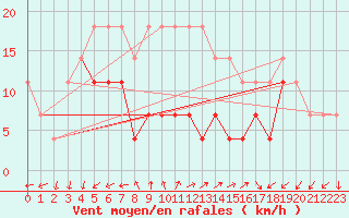 Courbe de la force du vent pour Holod