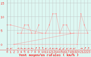 Courbe de la force du vent pour Bruck / Mur