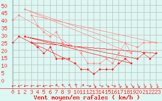 Courbe de la force du vent pour Tryvasshogda Ii