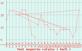 Courbe de la force du vent pour Normanton