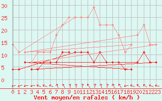 Courbe de la force du vent pour Ploiesti