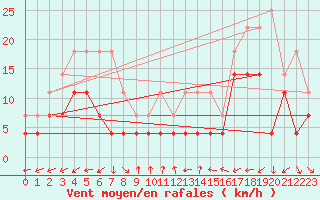 Courbe de la force du vent pour Moldova Veche