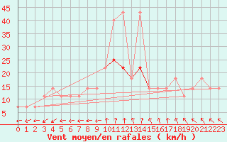Courbe de la force du vent pour Sremska Mitrovica