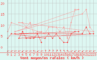 Courbe de la force du vent pour Brienz