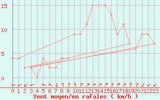 Courbe de la force du vent pour Soria (Esp)