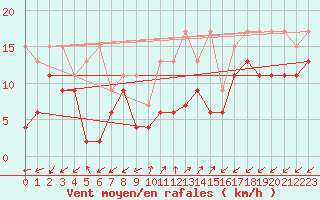 Courbe de la force du vent pour Sattel-Aegeri (Sw)