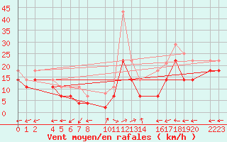 Courbe de la force du vent pour Bujarraloz