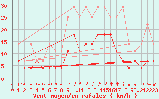 Courbe de la force du vent pour Waldmunchen