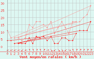 Courbe de la force du vent pour Villars-Tiercelin