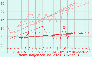 Courbe de la force du vent pour Krangede