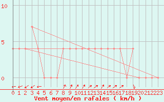 Courbe de la force du vent pour Waidhofen an der Ybbs