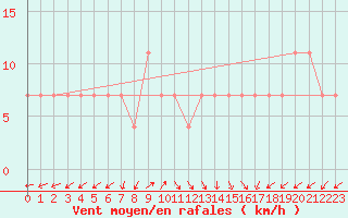 Courbe de la force du vent pour Kopaonik