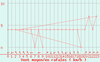 Courbe de la force du vent pour Loznica