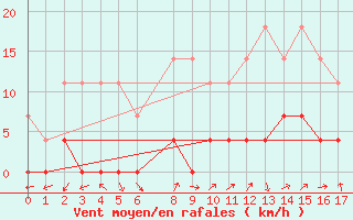 Courbe de la force du vent pour Vicosa