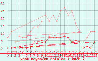 Courbe de la force du vent pour Naut Aran, Arties