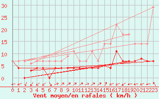 Courbe de la force du vent pour Steinkjer