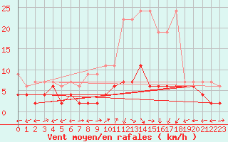 Courbe de la force du vent pour La Brvine (Sw)