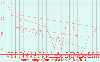 Courbe de la force du vent pour Pitztaler Gletscher